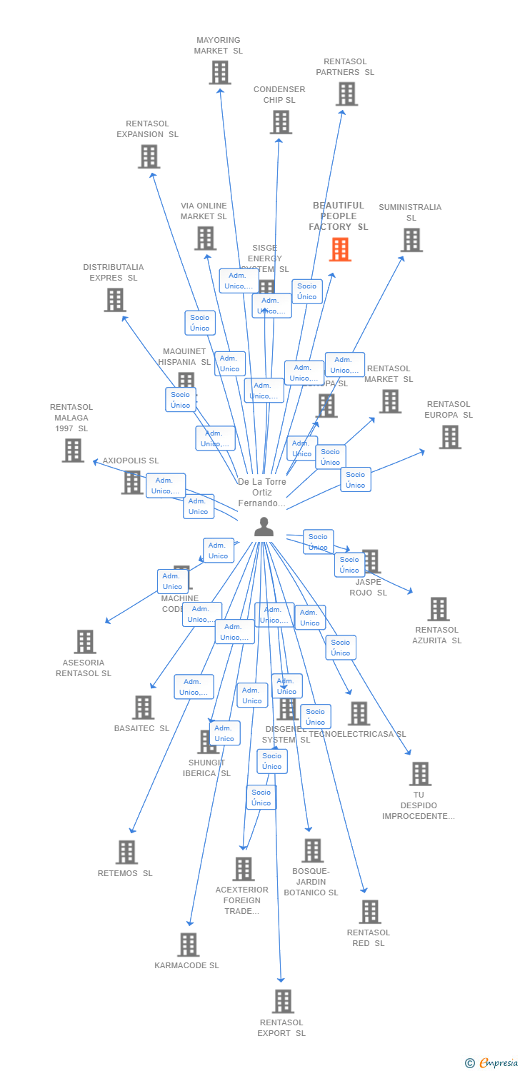 Vinculaciones societarias de BEAUTIFUL PEOPLE FACTORY SL