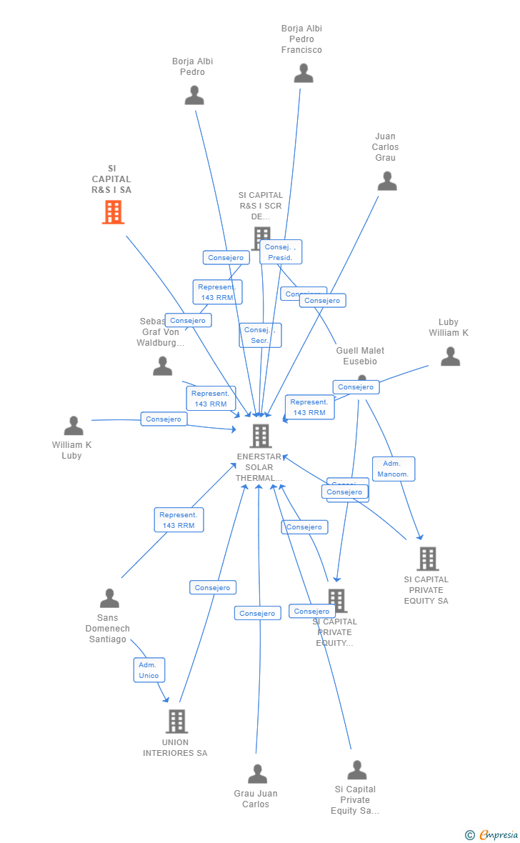 Vinculaciones societarias de SI CAPITAL R&S I SA