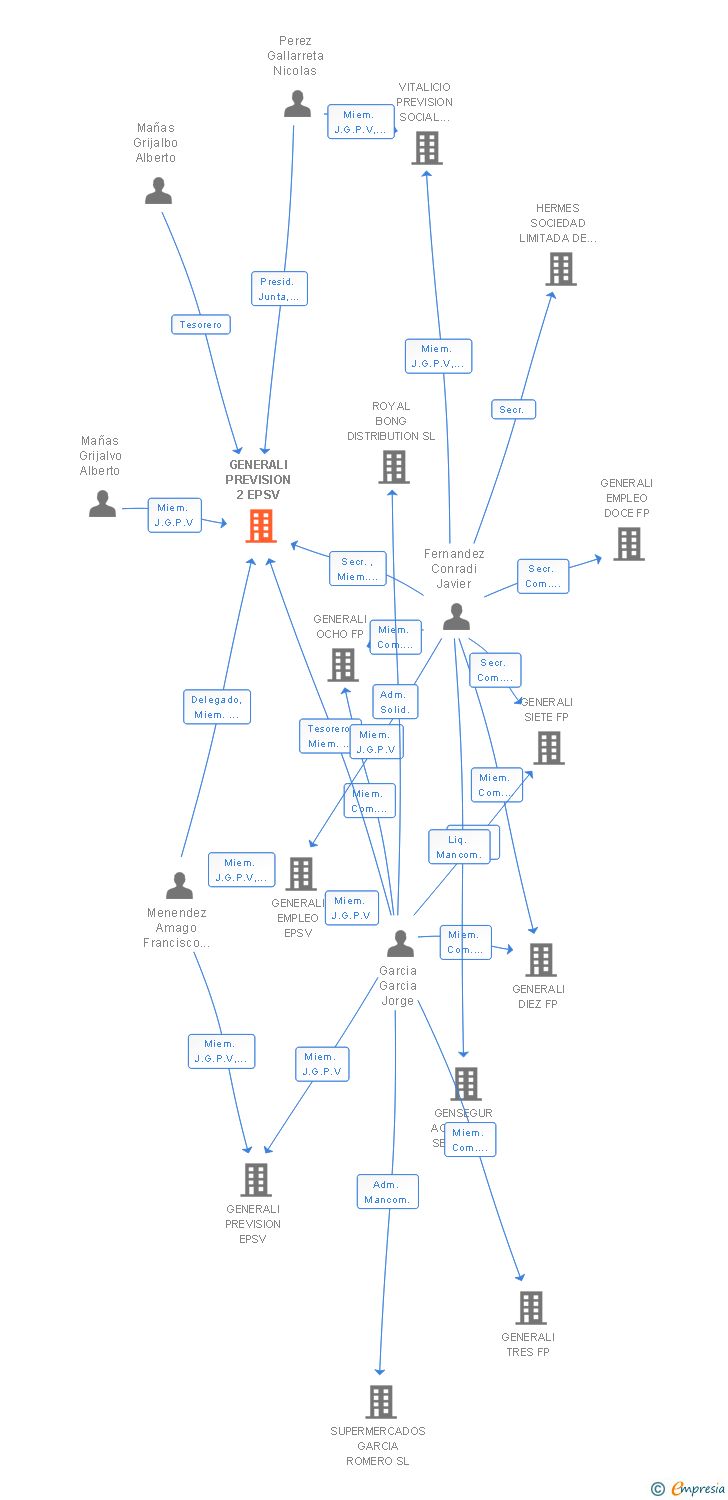 Vinculaciones societarias de GENERALI PREVISION 2 INDIVIDUAL EPSV