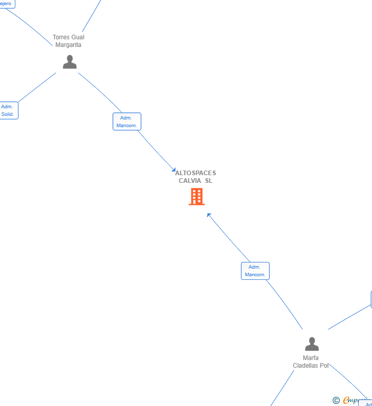 Vinculaciones societarias de ALTOSPACES CALVIA SL