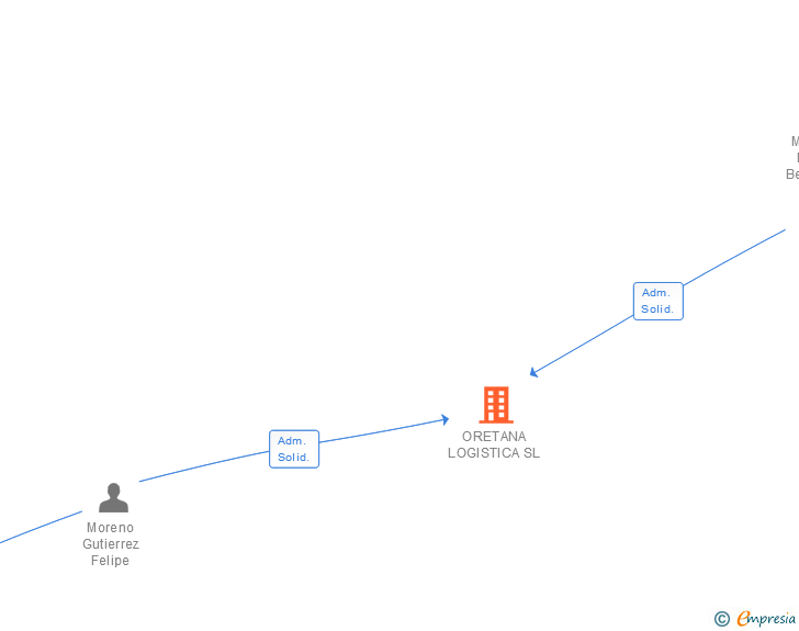 Vinculaciones societarias de ORETANA LOGISTICA Y SERVICIOS INTEGRALES SL