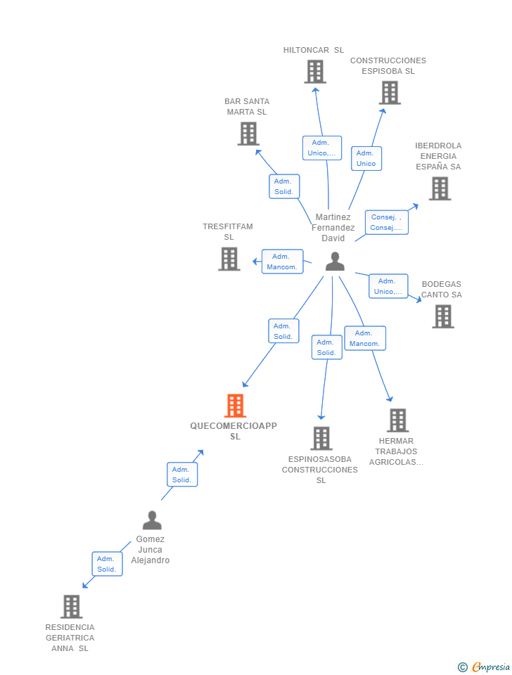 Vinculaciones societarias de QUECOMERCIOAPP SL