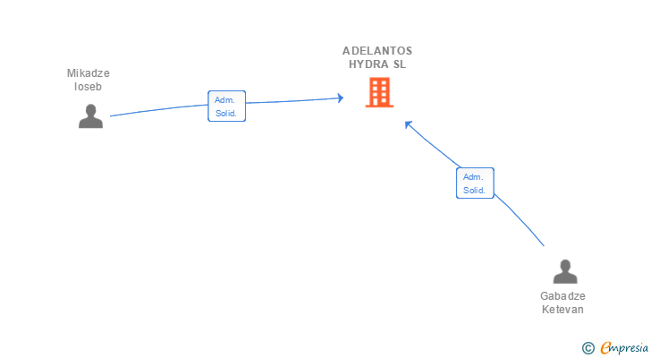 Vinculaciones societarias de ADELANTOS HYDRA SL