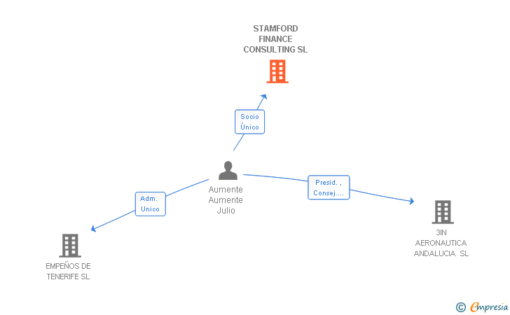 Vinculaciones societarias de STAMFORD FINANCE CONSULTING SL