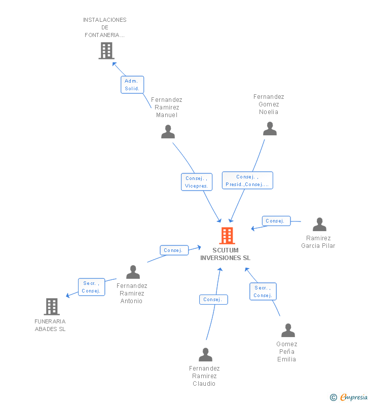 Vinculaciones societarias de SCUTUM INVERSIONES SL