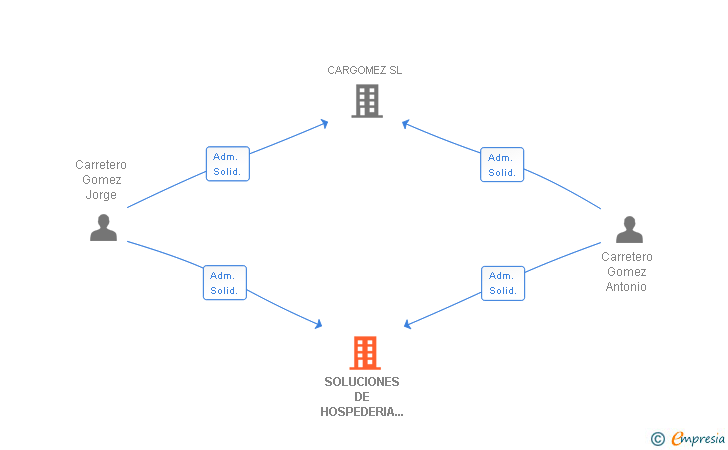 Vinculaciones societarias de SOLUCIONES DE HOSPEDERIA AJJ SL
