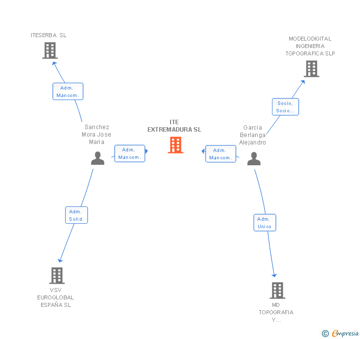Vinculaciones societarias de ITE EXTREMADURA SL