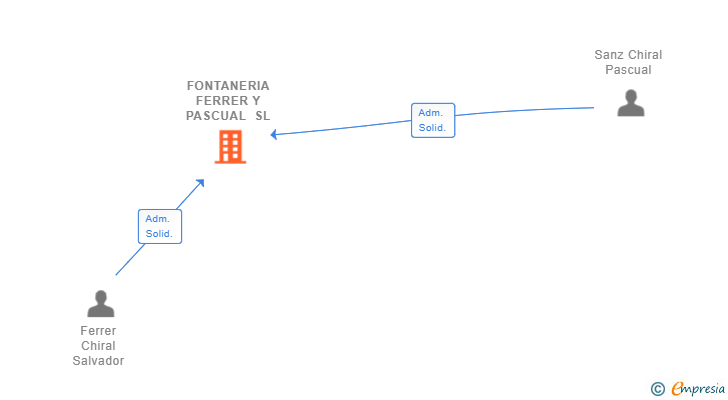 Vinculaciones societarias de FONTANERIA FERRER Y PASCUAL SL