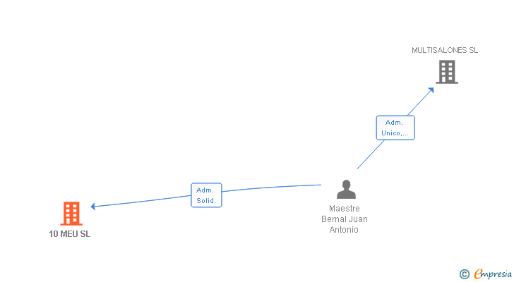 Vinculaciones societarias de 10 MEU SL