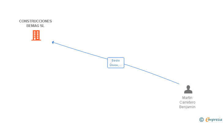 Vinculaciones societarias de CONSTRUCCIONES BEMAG SL
