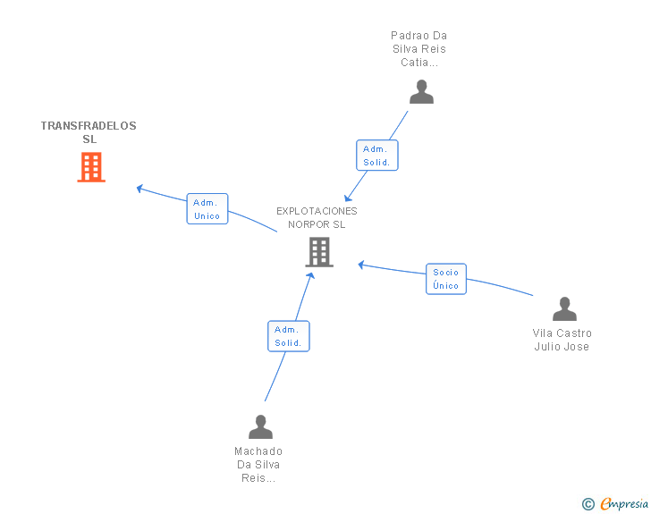 Vinculaciones societarias de TRANSFRADELOS SL