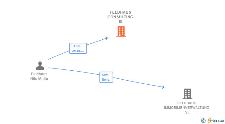 Vinculaciones societarias de FELDHAUS CONSULTING SL