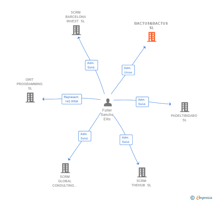 Vinculaciones societarias de BACTUS&BACTUS SL
