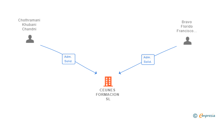 Vinculaciones societarias de CEUNES FORMACION SL