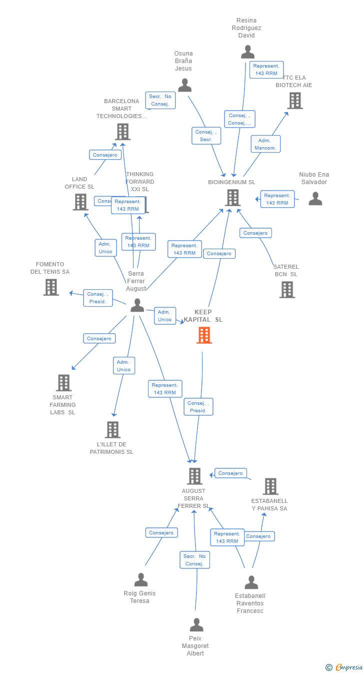 Vinculaciones societarias de KEEP KAPITAL SL