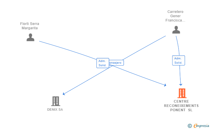 Vinculaciones societarias de CENTRE RECONEIXEMENTS PONENT SL