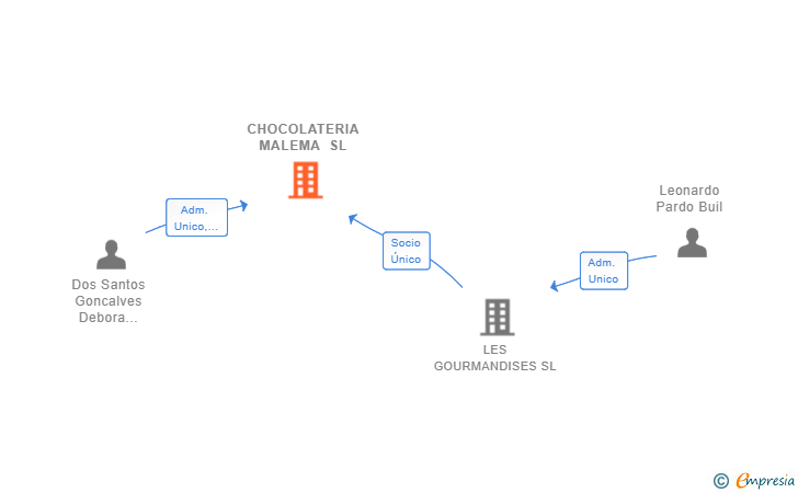 Vinculaciones societarias de CHOCOLATERIA MALEMA SL