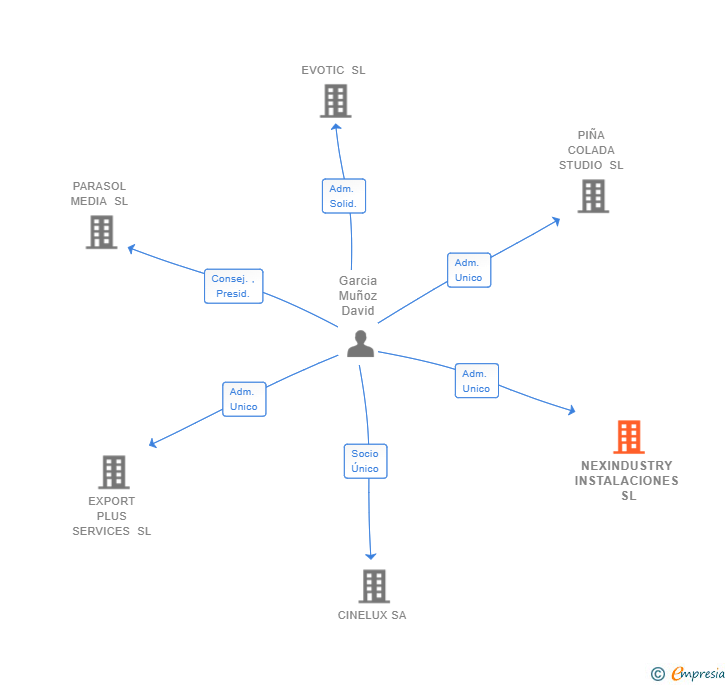 Vinculaciones societarias de NEXINDUSTRY INSTALACIONES SL