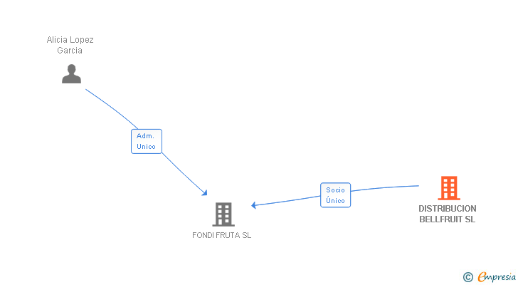 Vinculaciones societarias de DISTRIBUCION BELLFRUIT SL