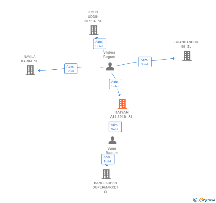 Vinculaciones societarias de RAIYAN ALI 2010 SL