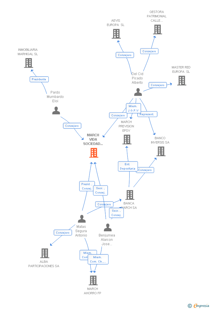 Vinculaciones societarias de MARCH VIDA SOCIEDAD ANONIMA DE SEGUROS Y REASEGUROS
