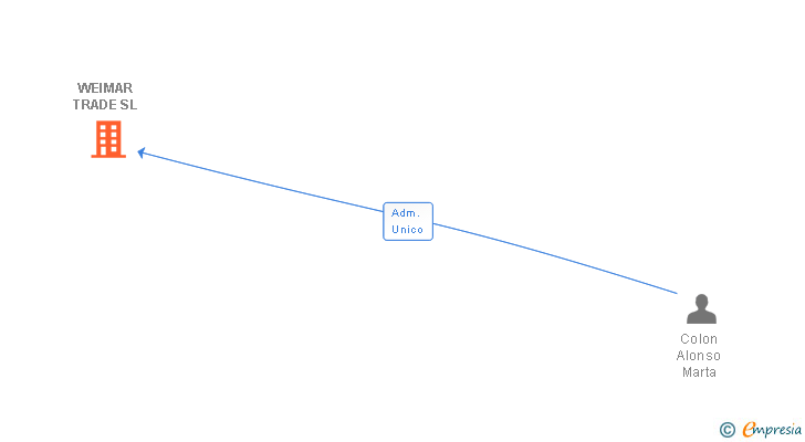 Vinculaciones societarias de WEIMAR TRADE SL