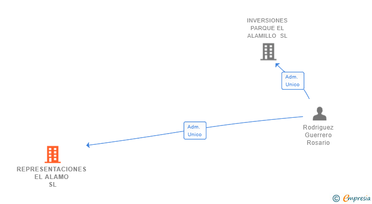 Vinculaciones societarias de REPRESENTACIONES EL ALAMO SL