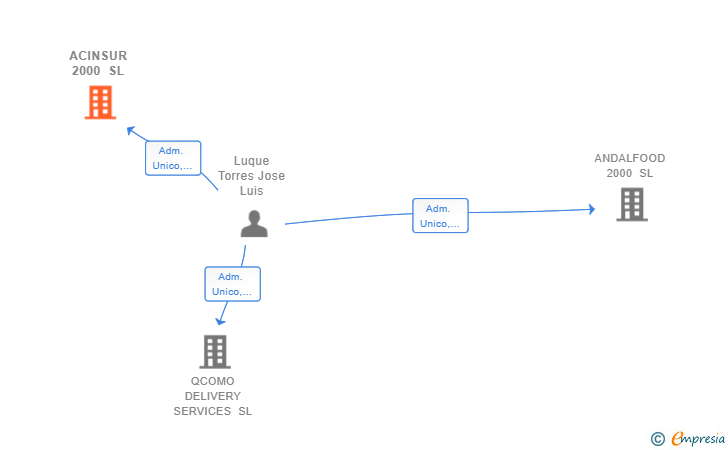 Vinculaciones societarias de ACINSUR 2000 SL