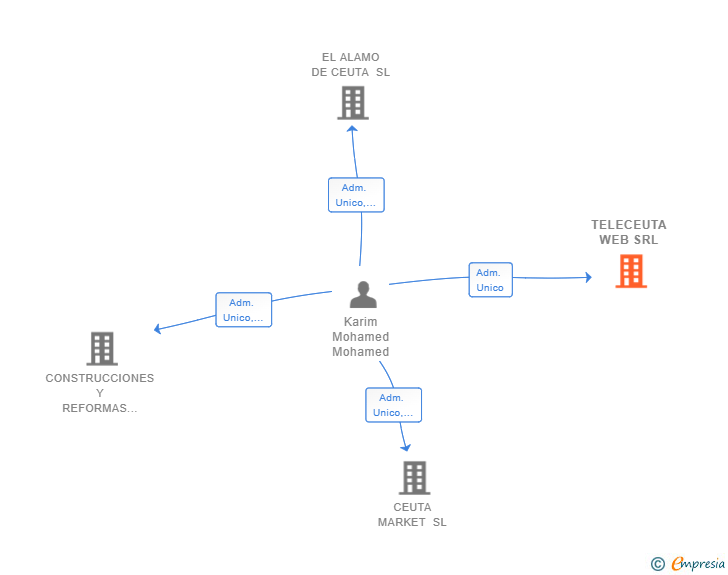 Vinculaciones societarias de TELECEUTA WEB SRL