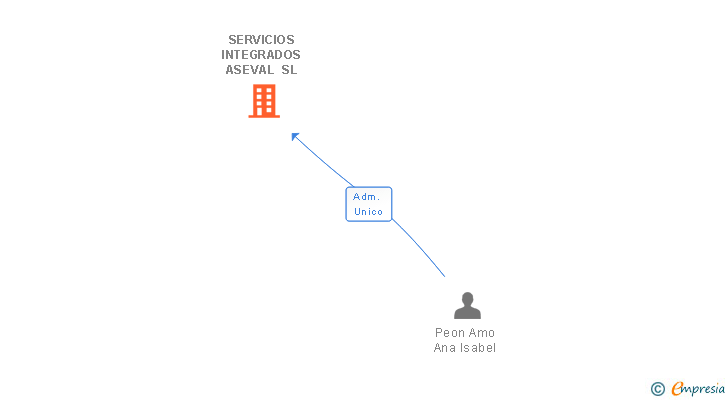Vinculaciones societarias de SERVICIOS INTEGRADOS ASEVAL SL