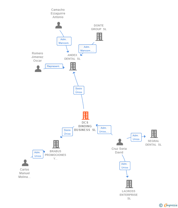 Vinculaciones societarias de DCS BINDING BUSINESS SL