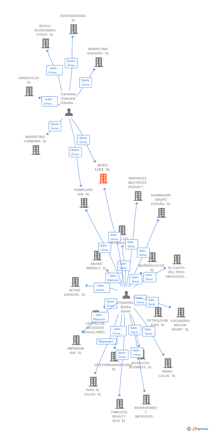 Vinculaciones societarias de AUTO LOIS SL
