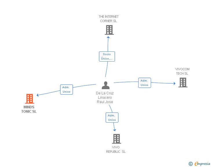 Vinculaciones societarias de MINDS TONIC SL
