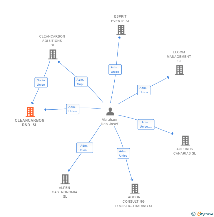 Vinculaciones societarias de CLEANCARBON R&D SL