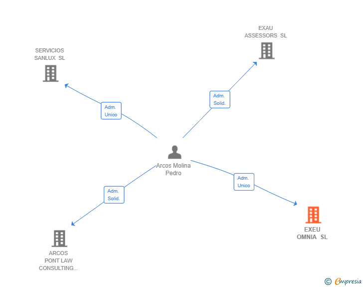 Vinculaciones societarias de EXEU OMNIA SL