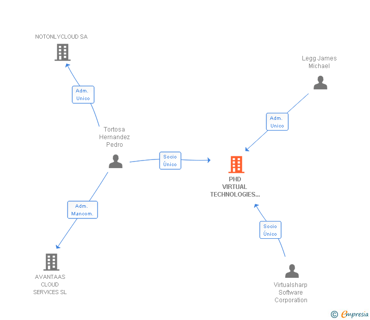 Vinculaciones societarias de PHD VIRTUAL TECHNOLOGIES SL