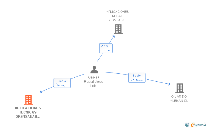 Vinculaciones societarias de APLICACIONES TECNICAS ORENSANAS SL