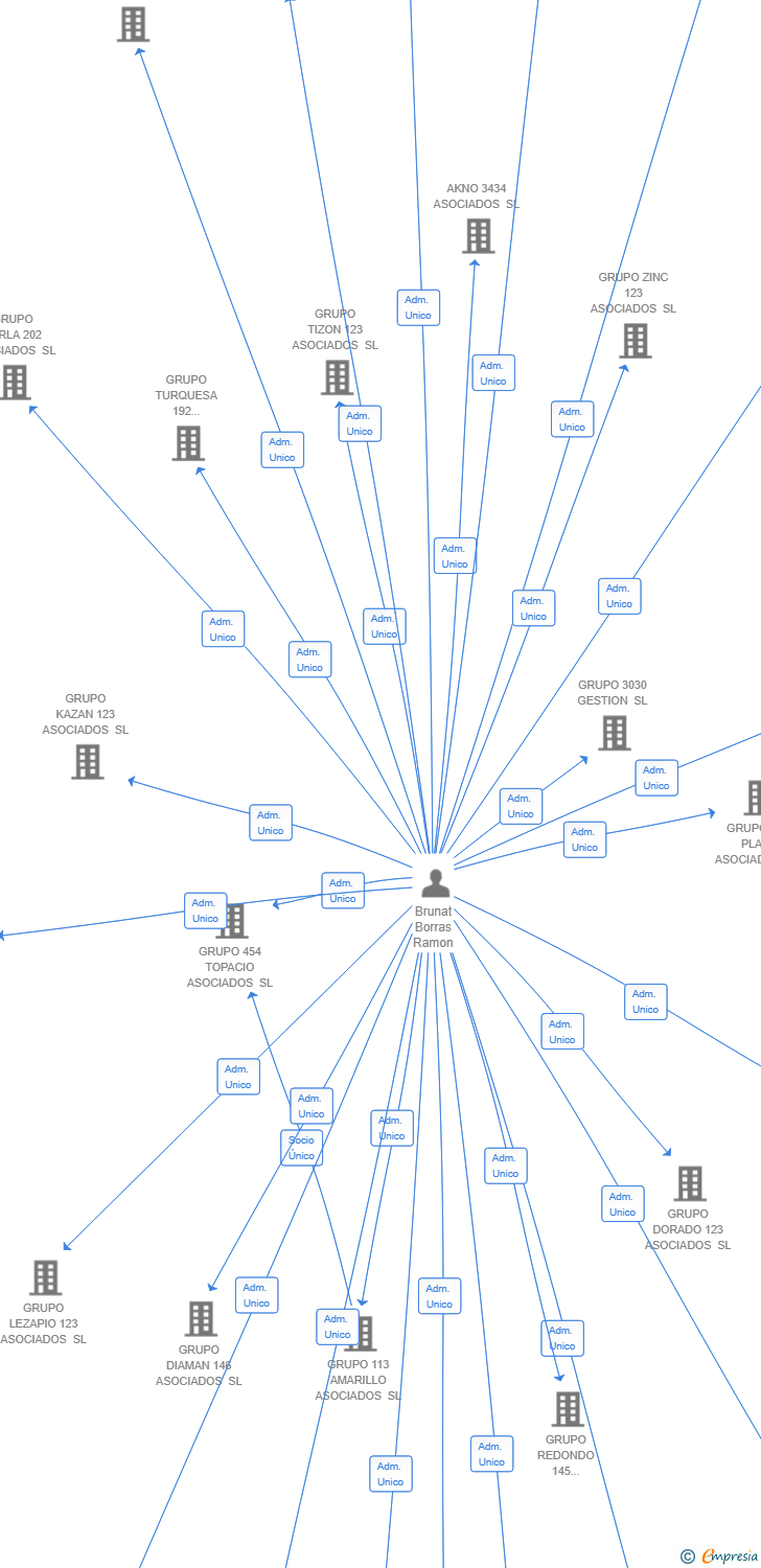Vinculaciones societarias de CANTO 567 ROJO SL