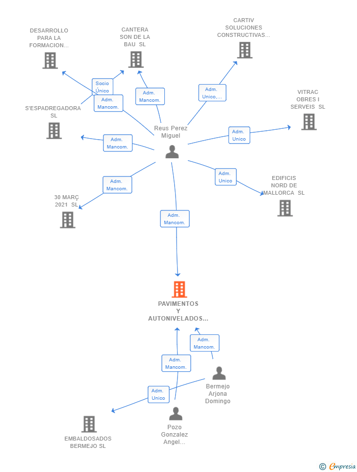 Vinculaciones societarias de PAVIMENTOS Y AUTONIVELADOS PAVINTRA SL