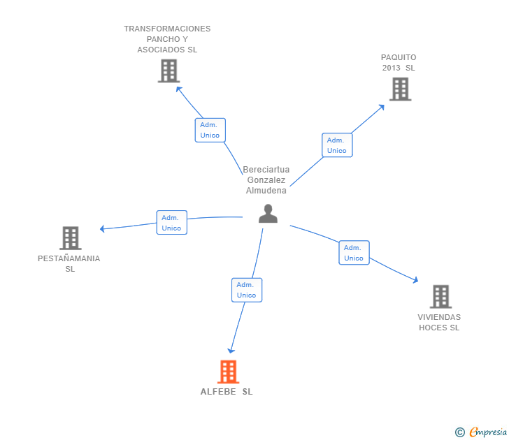 Vinculaciones societarias de ALFEBE SL