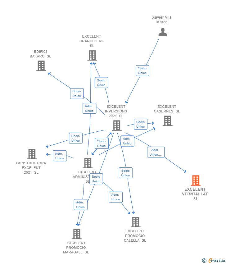 Vinculaciones societarias de EXCELENT VERNTALLAT SL