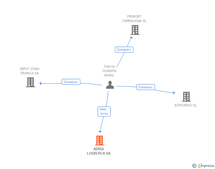 Vinculaciones societarias de ADISA LOGISTICA SL