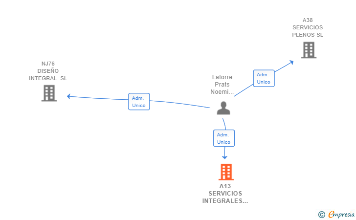 Vinculaciones societarias de A13 SERVICIOS INTEGRALES SL