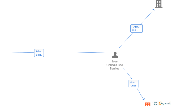 Vinculaciones societarias de CLEAN CHECK SL