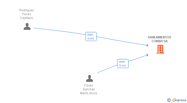 Vinculaciones societarias de SANEAMIENTOS COMAR SA