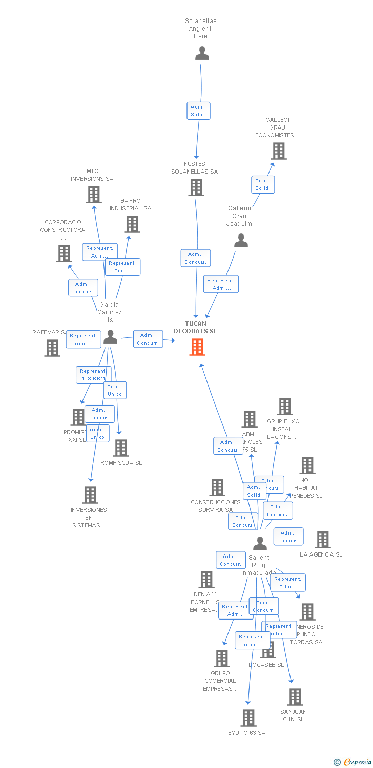Vinculaciones societarias de TUCAN DECORATS SL