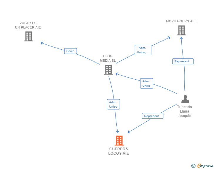 Vinculaciones societarias de CUERPOS LOCOS AIE