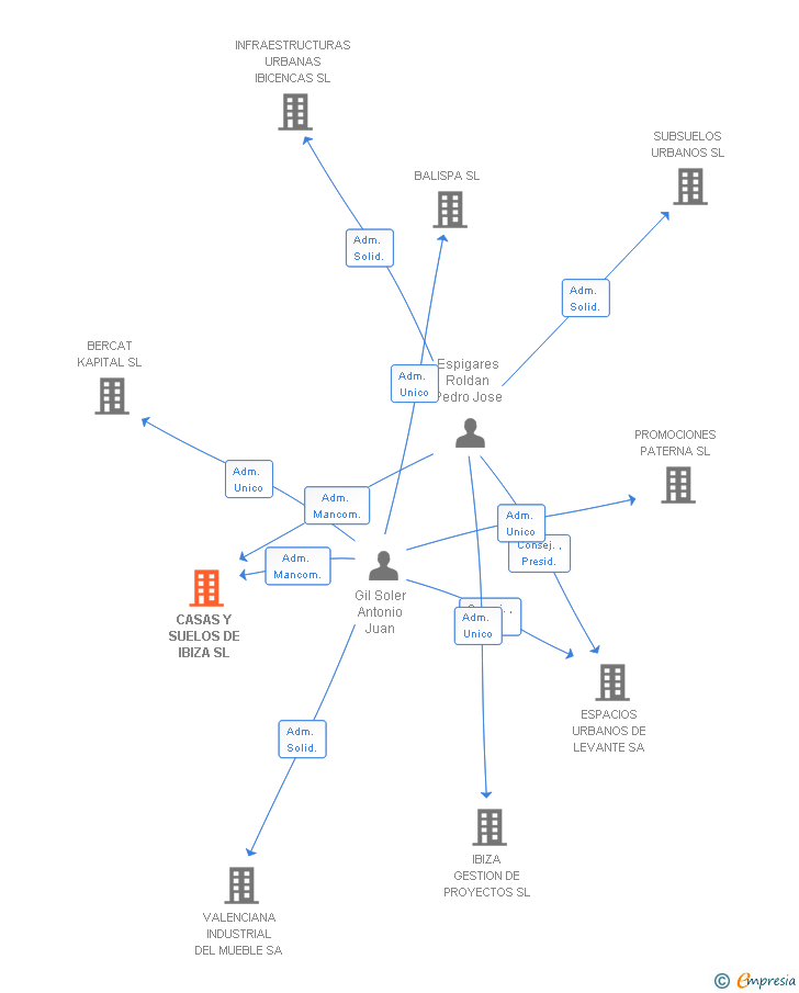 Vinculaciones societarias de CASAS Y SUELOS DE IBIZA SL