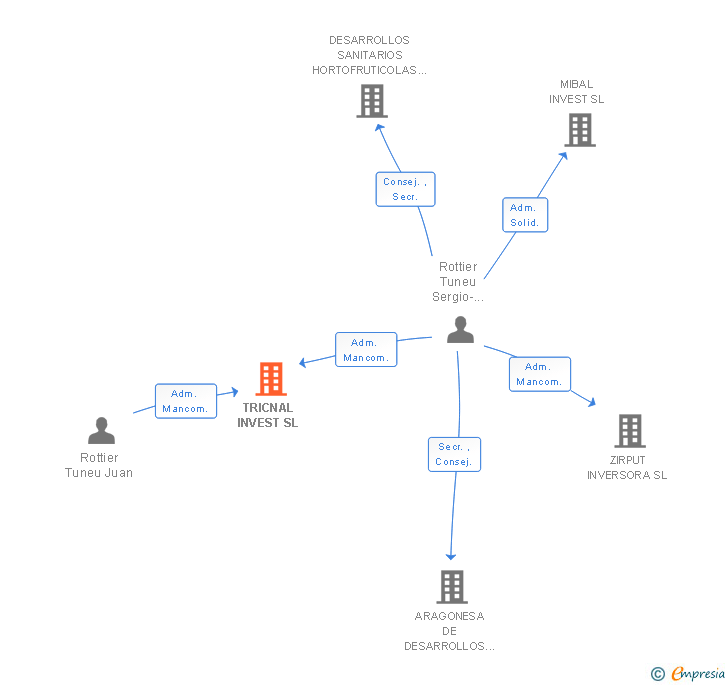 Vinculaciones societarias de TRICNAL INVEST SL