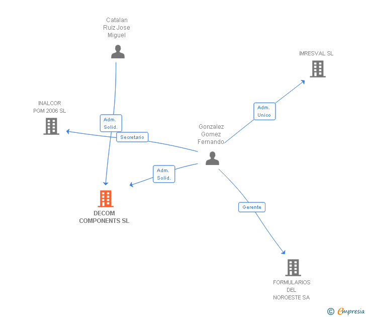 Vinculaciones societarias de DECOM COMPONENTS SL